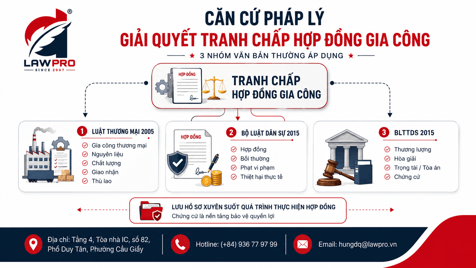 Căn cứ pháp lý giải quyết tranh chấp hợp đồng gia công